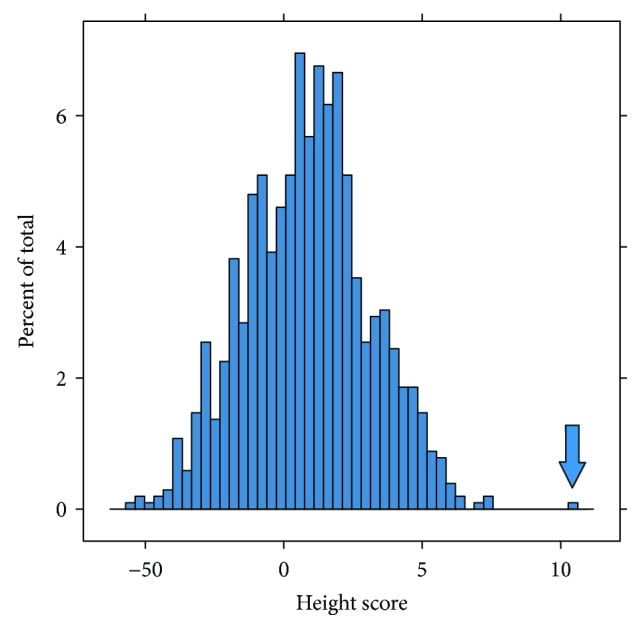 Bar chart showing distribution of polygenic scores for heigh