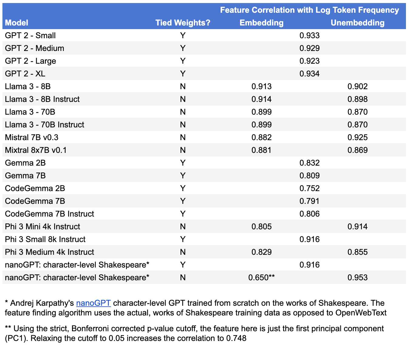 Results Table