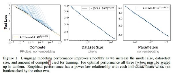 Scaling Laws for Neural Language Models 简读 - 知乎