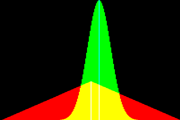 2d100 (red) vs 20d10 (green)
