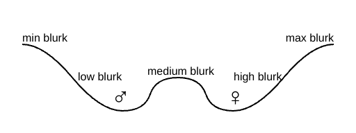 blurk scale as terrain, with a valley for male and female