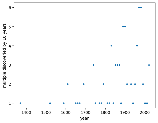 plot of multiple discoveries