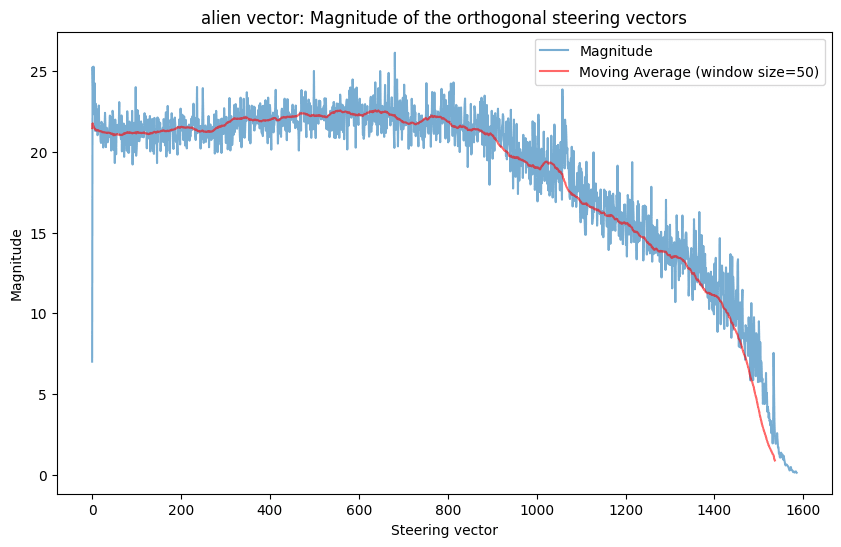 The magnitude plot for the alien species vector.