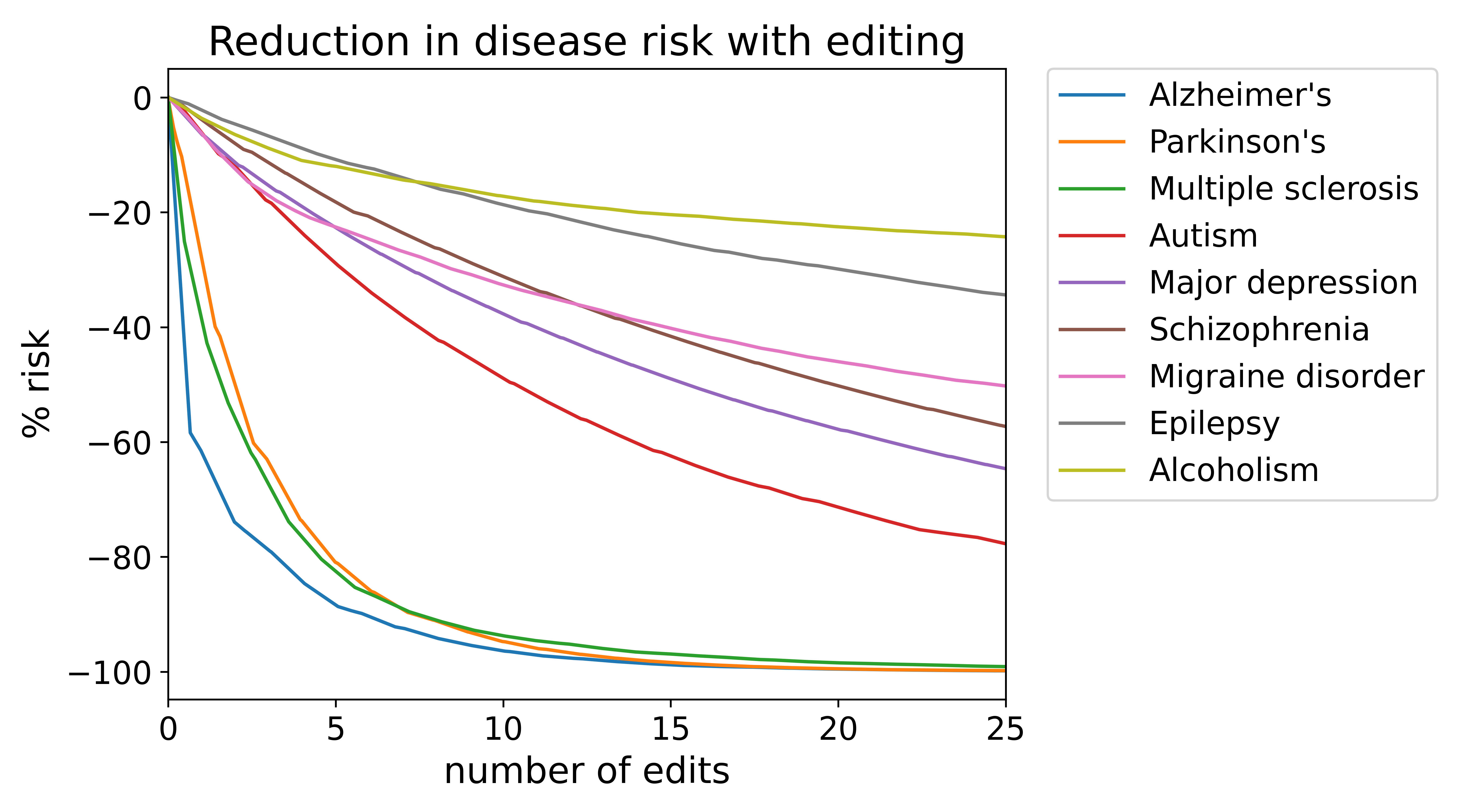 Brain disease risk reduction