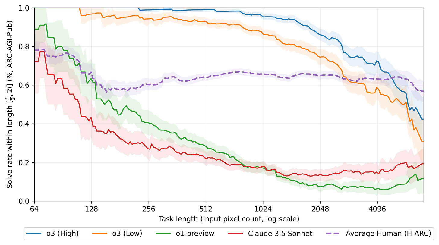 Task solve rates (ARC-AGI-Pub) by various models, along with human performance. With all LLMs, the solve rate drops dramatically as the problem size increases (o3 works for much bigger tasks). Human performance stays roughly constant.