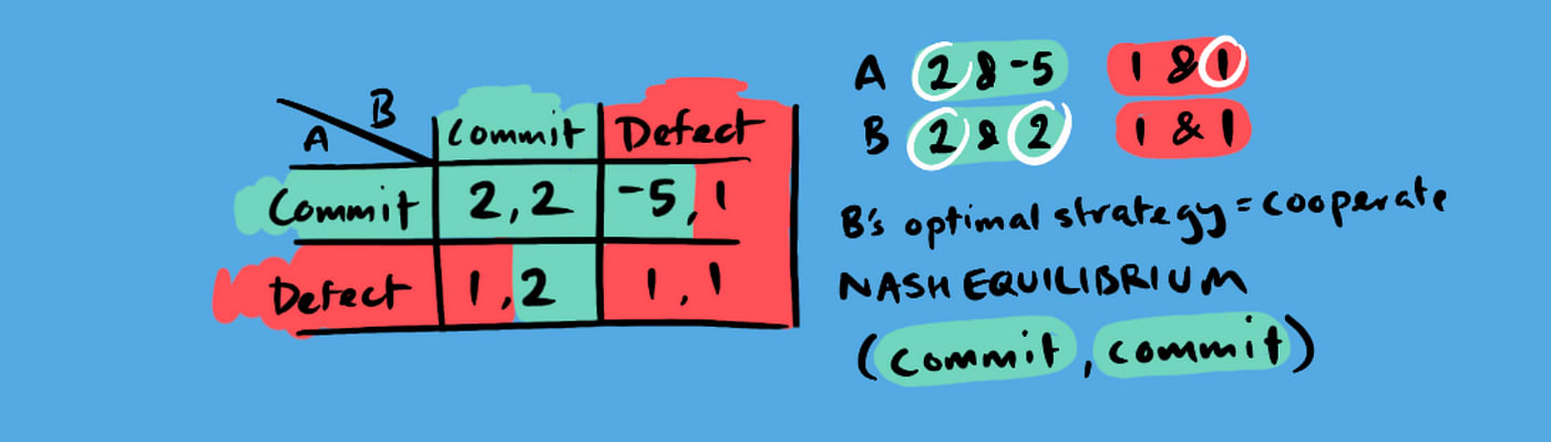 A payoff matrix showing the Nash Equilibrium is (Commit, Commit)