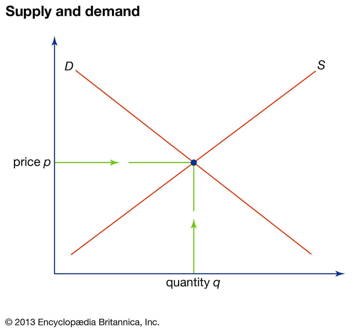 Supply and demand | Definition, Example, & Graph | Britannica Money