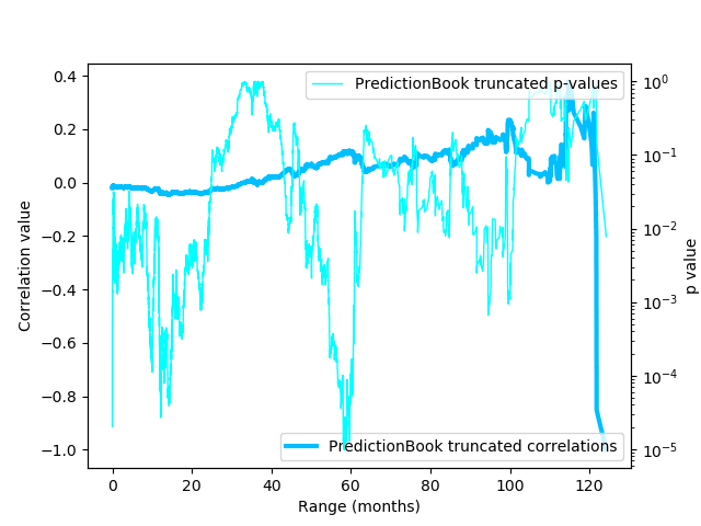 The same plot, but without the outlier Metaculus p-values