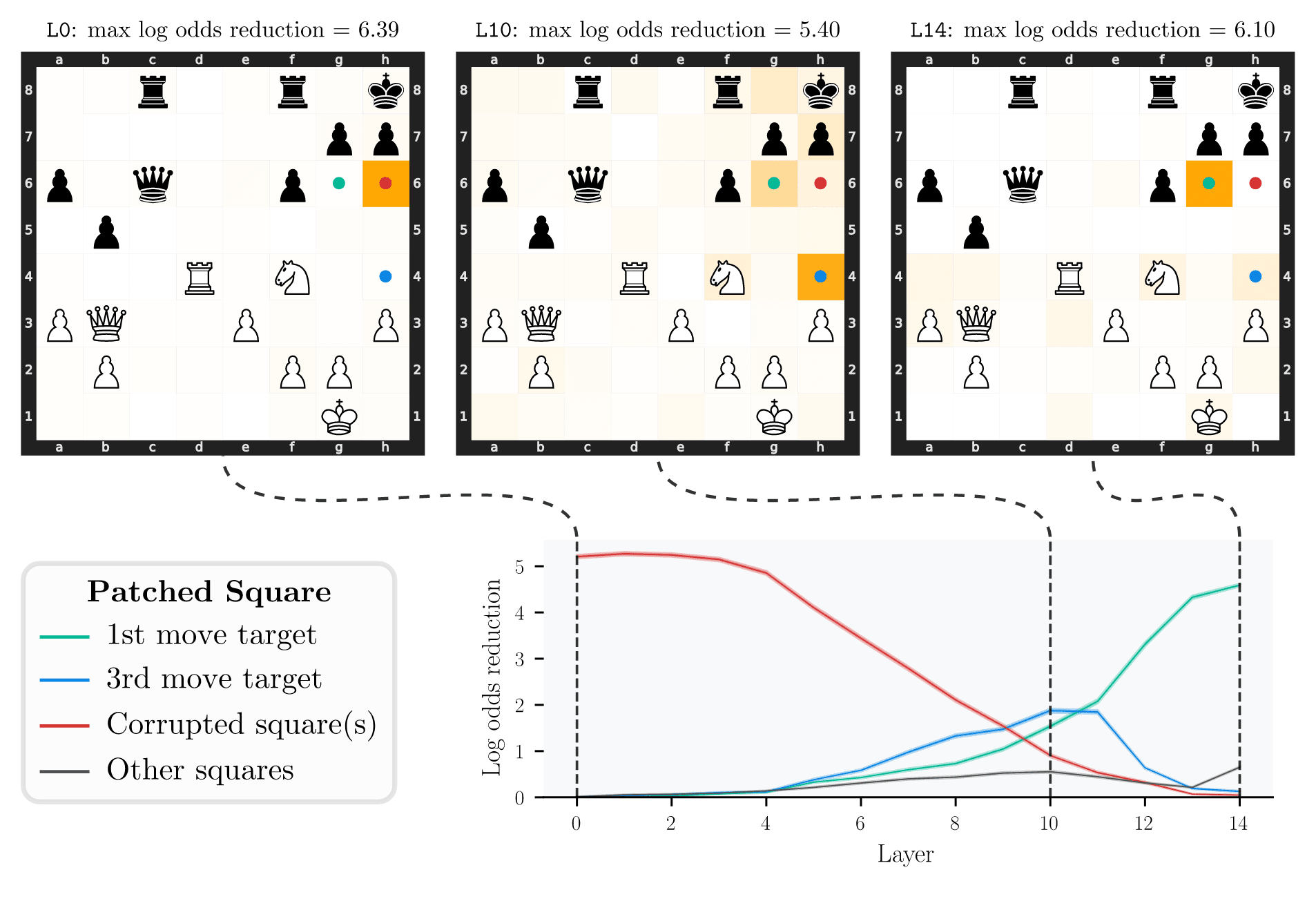 Activation patching results