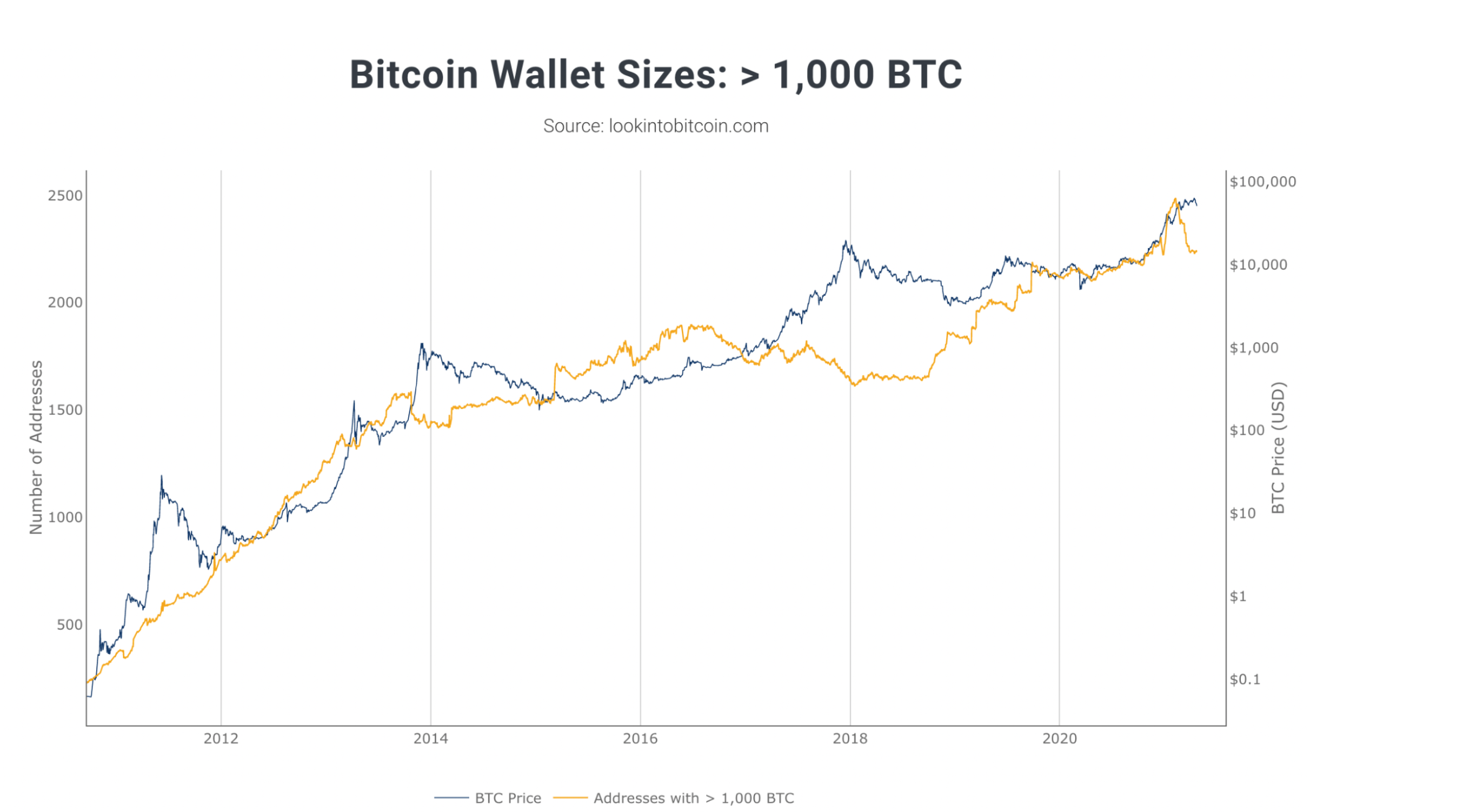 Graph of bitcoin wallet sizes vs BTC price. They are tightly correlated and grow expentially.
