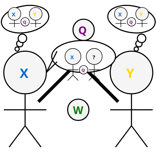 The diagram shows a resolution to the previous conflict, where both parties have found a new shared world state 'Q' (shown in purple). This Q state appears in three places: in both Alice and Bob's thought bubbles (replacing their previous differing W/M states) and in the speech bubble between them (with Alice's X state and a question mark for Bob's state maintained). A larger Q also appears above the speech bubble, emphasizing this new shared reference point. The black barriers remain, showing W is still unobservable, but they've found an alternative observable state Q that both can agree on and use as common ground for their conversation.