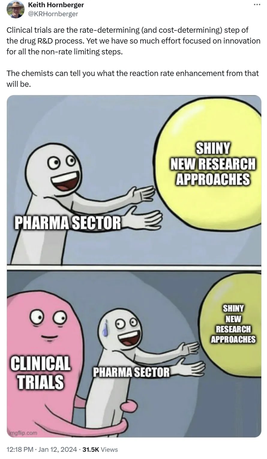 A meme image of "Pharma Sector" reaching for "Shiny New Research Approaches", but a wider frame shows that "Pharma Sector" is being held back by the pink monster "Clinical Trials."