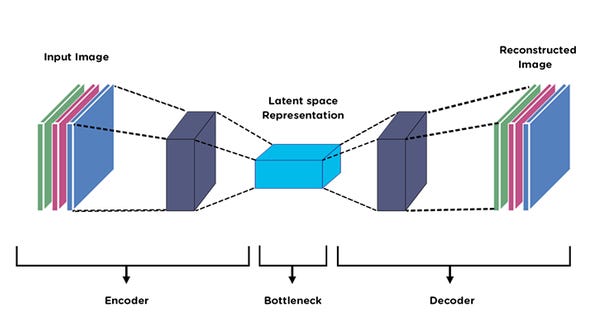 Basics of Autoencoders. Autoencoders (AE) are type of… | by ...