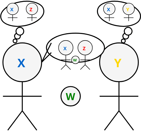 A diagram showing two stick figures representing Alice (left) and Bob (right), with their mental states and claims represented through various elements. The main figures are connected to thought bubbles and speech bubbles above them. Each stick figure has a letter inside their body - Alice has 'X' (in blue) and Bob has 'Y' (in yellow). Above Alice is a thought bubble containing two smaller stick figures labeled 'X' and 'Z', representing her belief about her own state and Bob's state. Above Bob is a thought bubble containing two smaller stick figures labeled 'X' and 'Y', representing his belief about Alice's state and his own state. Between them is a speech bubble (connected to Alice) containing two stick figures labeled 'X' and 'Z' with a 'W' between them, representing Alice's public claim about their states and the world state. Below this speech bubble is a standalone 'W' (in green), representing the actual world state. This illustrates a scenario where Alice has internal state X and believes Bob has state Z, while Bob has internal state Y and believes Alice has state X. Alice is publicly claiming that she has state X and Bob has state Z, along with world-state W.