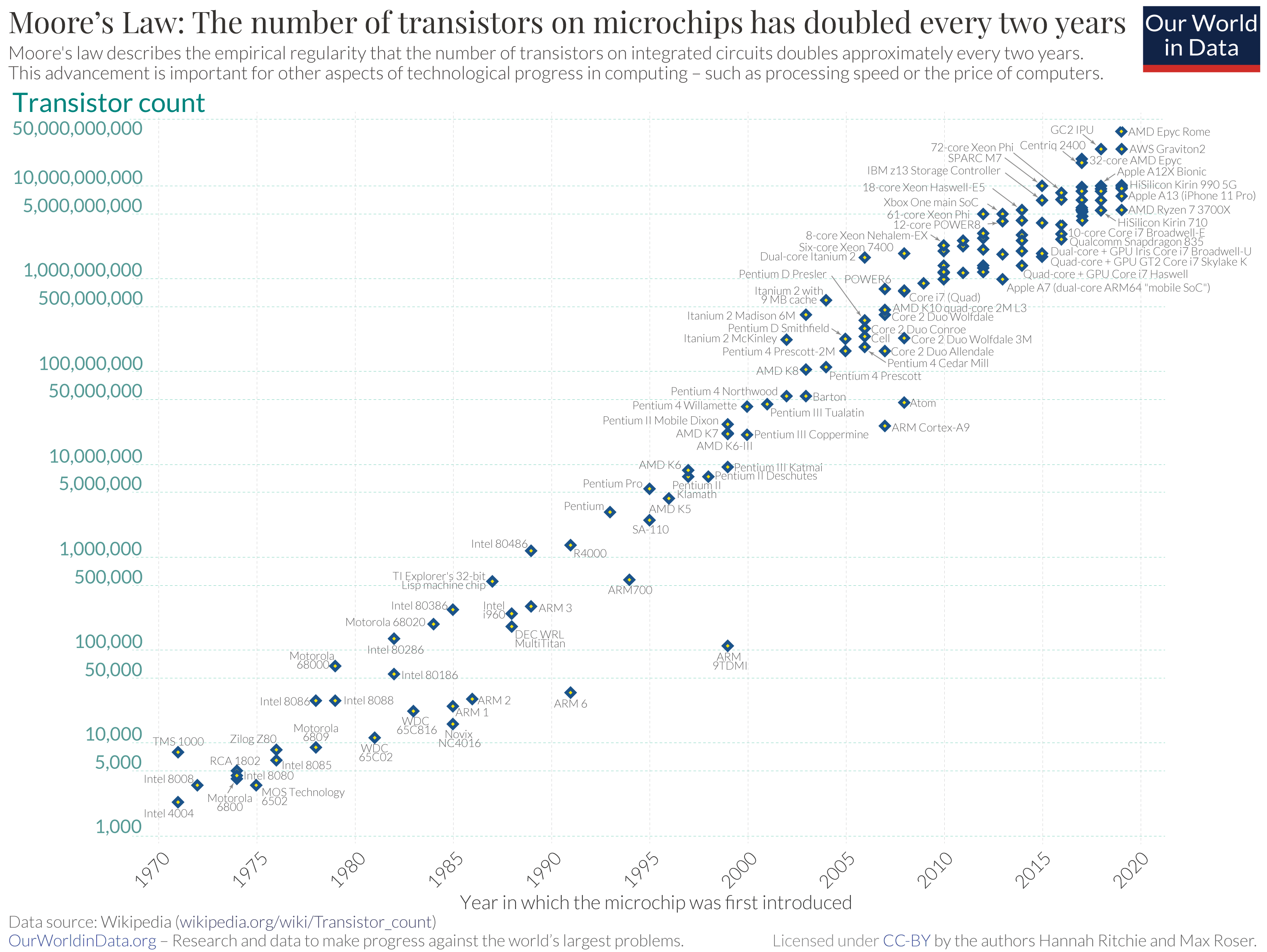 Graph of Moore's law