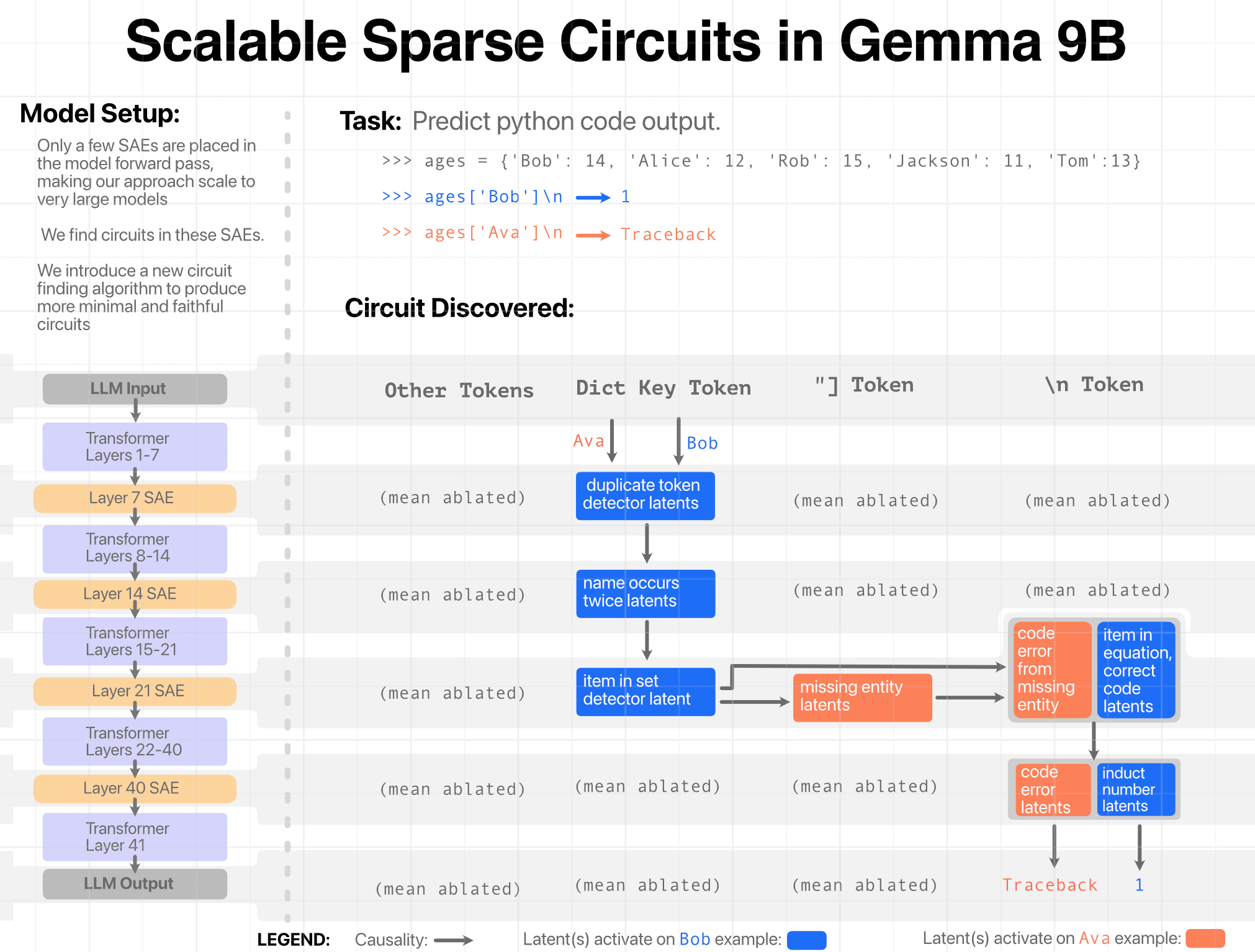 Scaling Sparse Feature Circuit Finding to Gemma 9B - LessWrong 2.0 