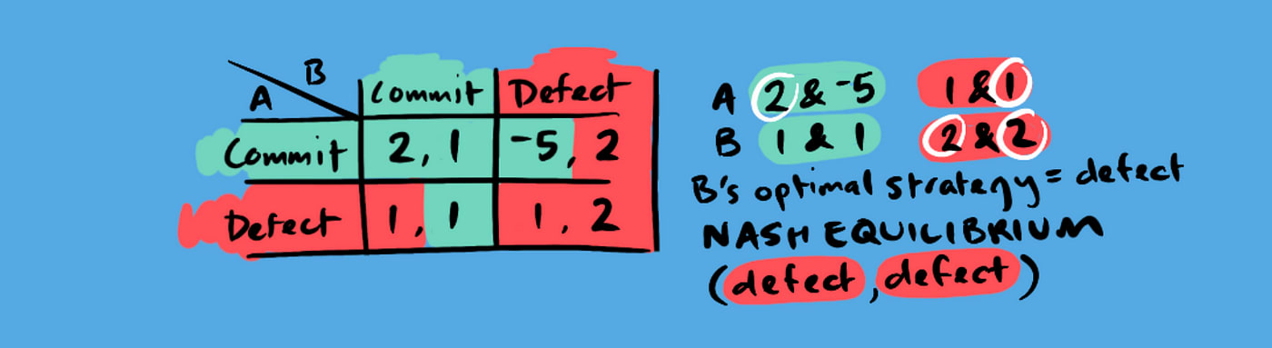 A payoff matrix showing a Nash Equilibrium of (Defect, Defect)