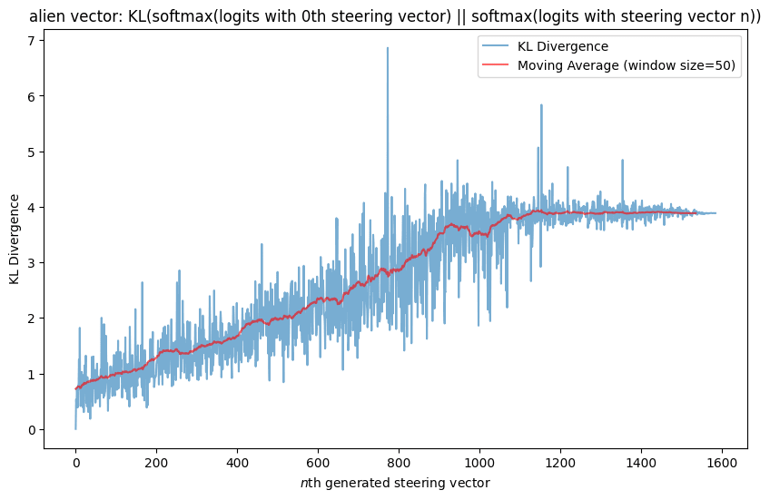 The KL-divergence plot for the alien species vector.