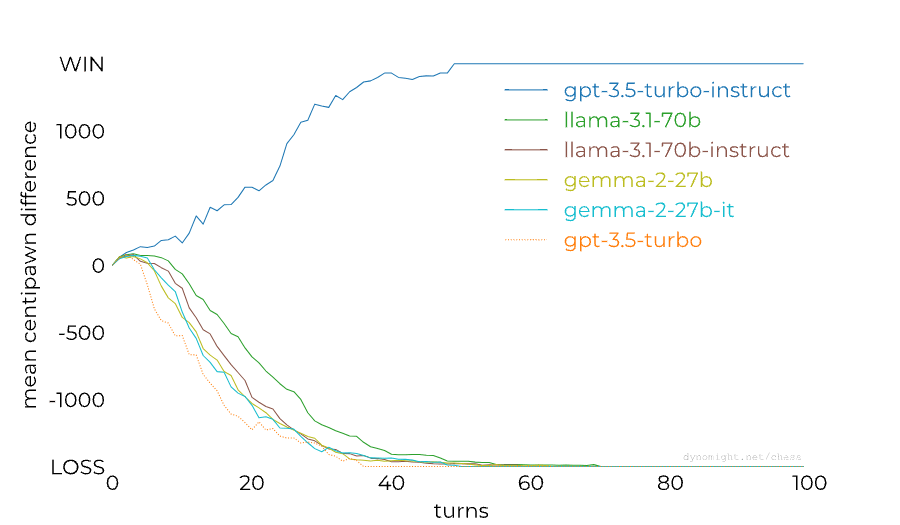 instruct comparison