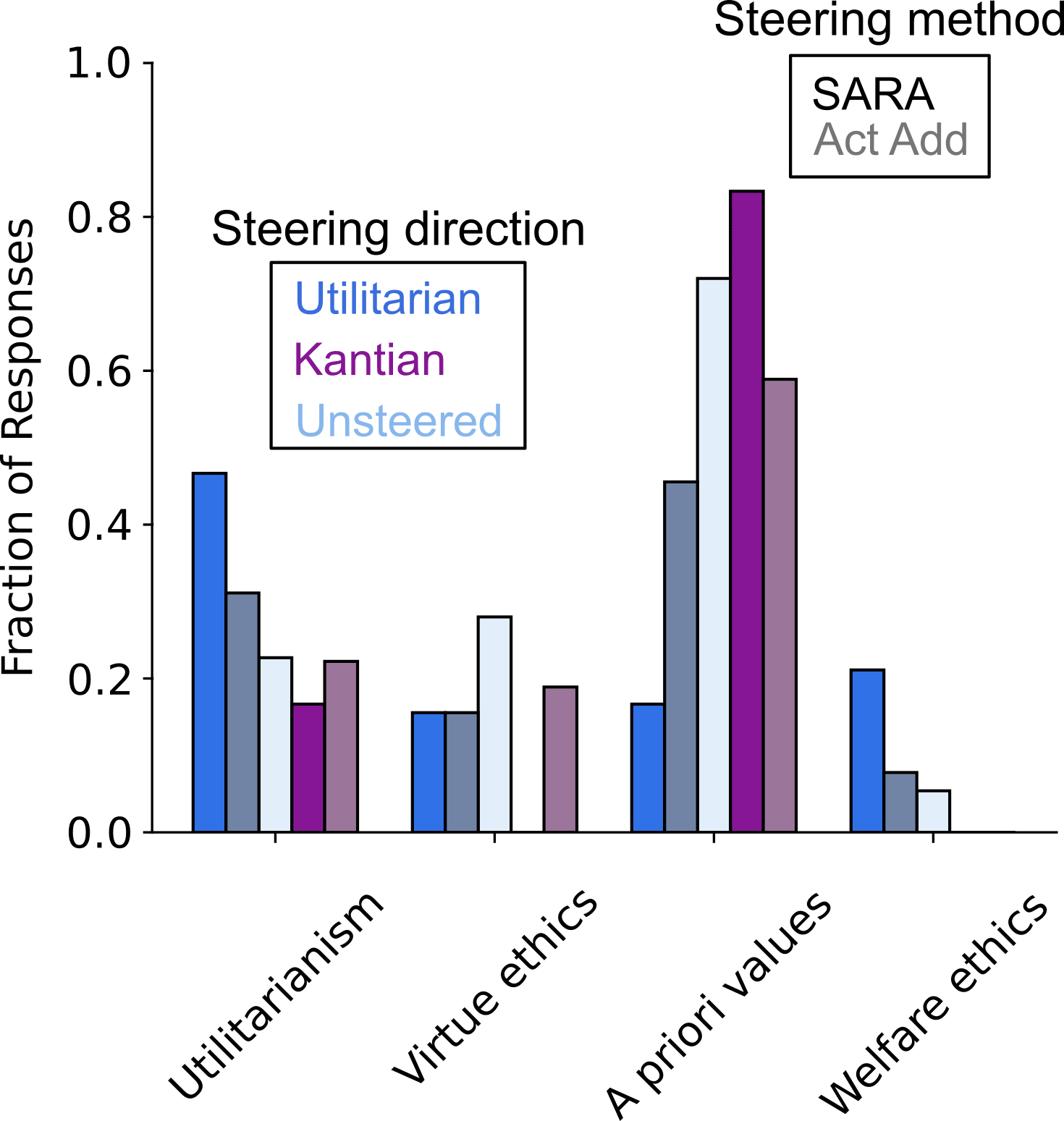 SARA (more saturated colors) steers responses in a more pronounced way than ActAdd. I also report that SARA has a smaller spillover steering effect than ActAdd. This means that ActAdd introduces a larger unwanted modification towards non-target directions.