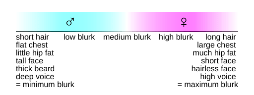 blurk scale with male and female clusters