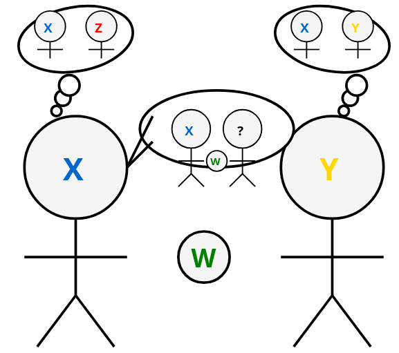 Similar to the first diagram, but with two key changes: In Alice's speech bubble, the right stick figure's state has been changed from 'Z' to a question mark '?', indicating that Alice is no longer making a claim about Bob's state. The caption below reads 'Now Alice raises W and X, but makes no claim on Bob's experience.