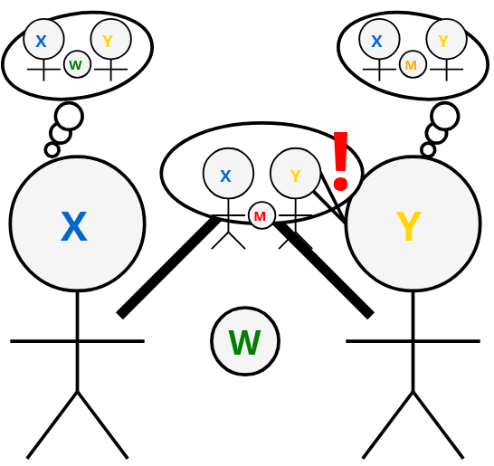 The diagram shows Bob strongly objecting to Alice's claim, indicated by a red exclamation mark next to his figure. The speech bubble between them now shows 'M' as the world state instead of 'W', while the actual world state 'W' remains at the bottom, still blocked from both participants' direct observation by the black diagonal barriers. The thought bubbles remain unchanged, showing their different beliefs about the world state (W for Alice, M for Bob), highlighting their conflicting mental models of the situation.