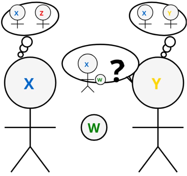 The diagram has been modified to show Bob now speaking, indicated by a speech bubble with a question mark coming from him in response to Alice's statement about W and X. This represents Bob being able to engage with and inquire about Alice's claims regarding the world state W and her experience X, since these claims don't challenge or conflict with his own internal state Y.