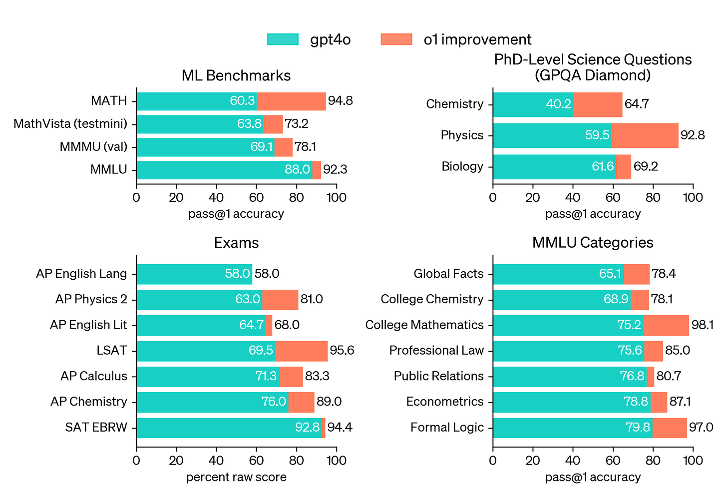 Breakdown of the accuracy and raw score of gpt-4o vs. o1 on various competition evals