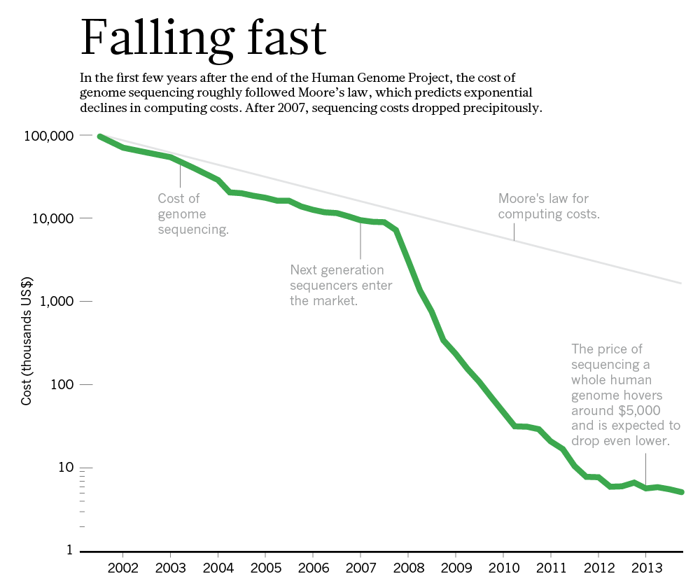 genome sequencing up to 2014