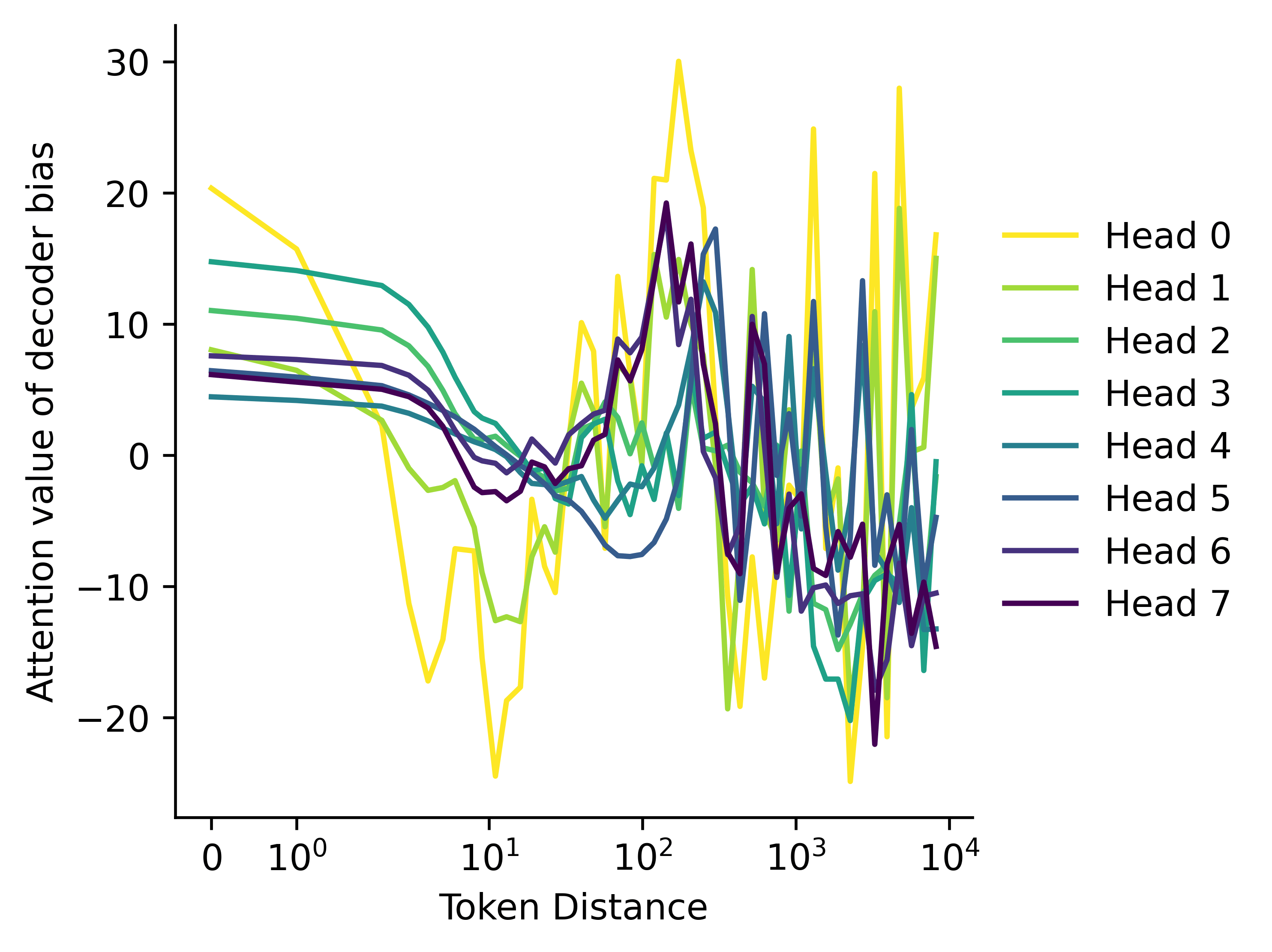 Head 0 is most active at a distance of 0, then falls off rapidly past a distance of 1. Other tokens fall off more slowly.