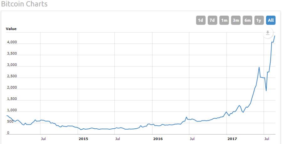 bitcoin chart