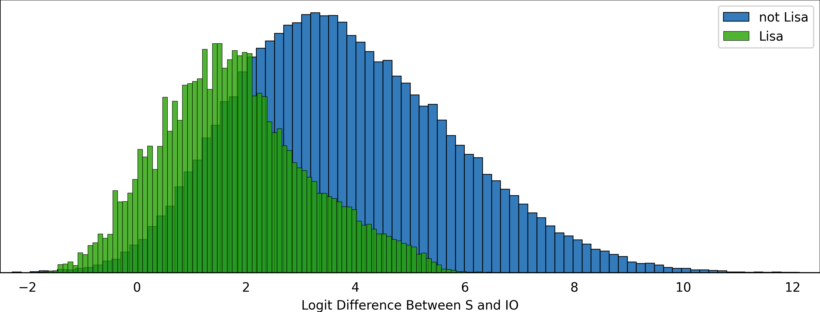 Logit Differences, GPT-2 Small, Subject: Lisa