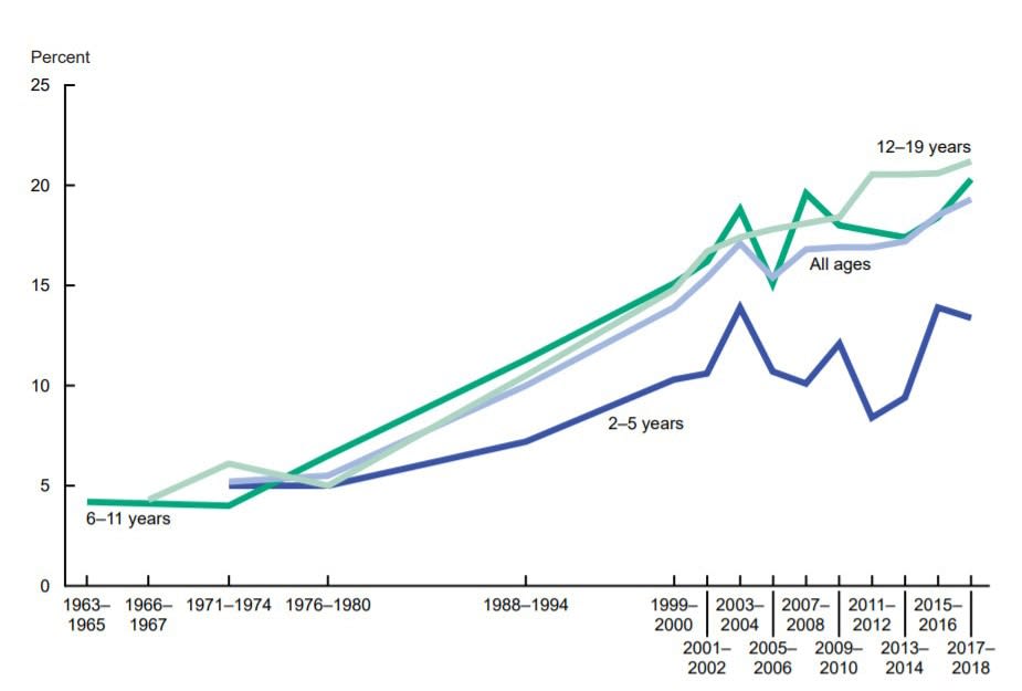 A four-line graph that shows trends in obesity among children and adolescents ages 2 to 19 years in the United States between 1963-1965 and 2017-2018.<br />For all children and adolescents ages 2-19 years, the prevalence of obesity rose from about 4% in 1963-1964 to 20% in 2017-2018.<br />For children ages 2 to 5 years, the prevalence of obesity rose from about 5% in 1971-1974 to nearly 15% in 2017-2018.<br />For children ages 6 to 11 years, the prevalence of obesity rose from about 4% in 1963-1965 to about 20% in 2017-2018.<br />For children and adolescents ages 12-19 years, the prevalence of obesity rose from about 4% in 1966-1967 to over 20% in 2017-2018.