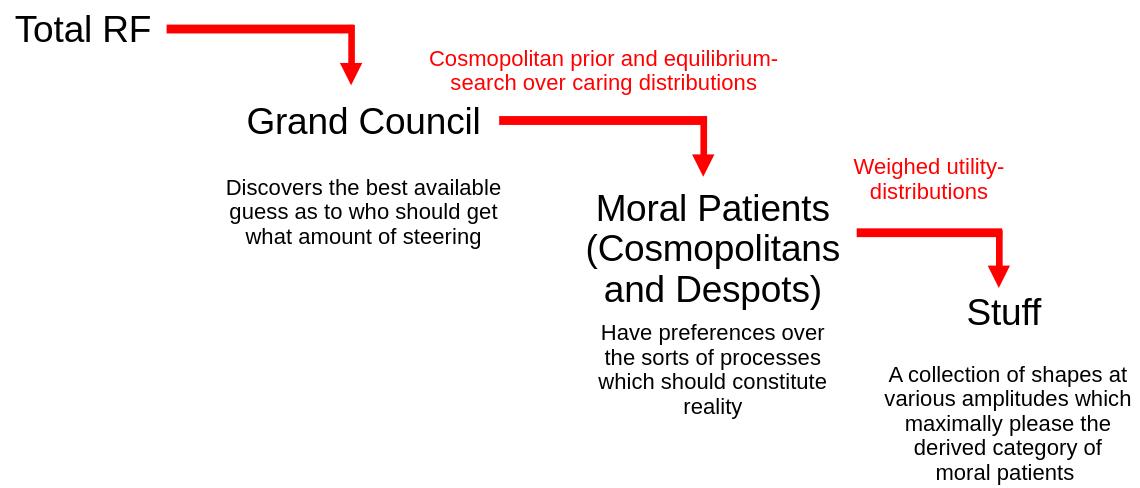 The cascade of total RF being passed to the grand council, which through the cosmopol-prior and eqilibrium-search across the caring distributions of all personal cosmopolitanisms finds the set of agents, to whom this steering power is then passed. The agents, cosmopolitans and despots alike, distribute their allotted fluid across the things they enjoy in accordance with their utility distributions. Nice things for everyone are made to exist. the rest of the universe is shredded for computonium.