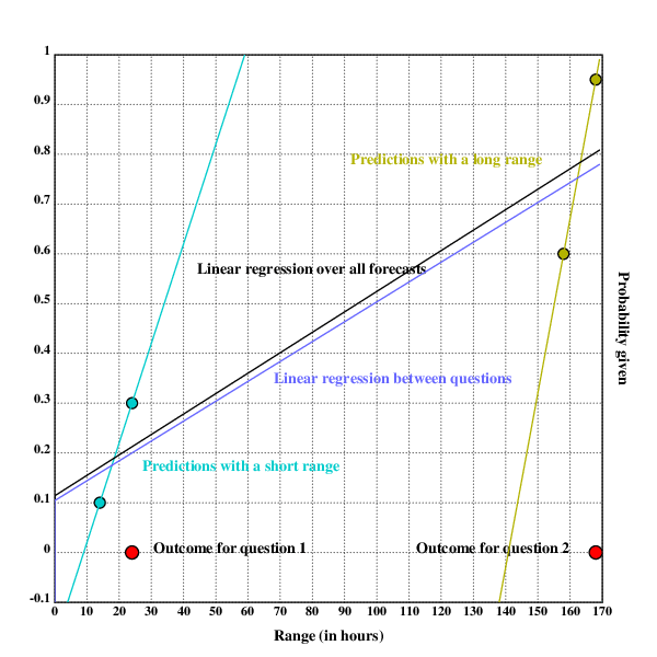 Chart showing the forecasts on the day-range question and the week-range question. One can see that questions with a shorter range assign a higher probability to the correct outcome (i.e. 0), and also predictions on the question with the shorter range are more accurate.