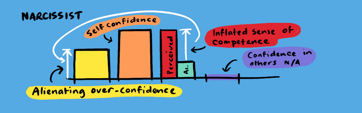 A not real graph showing how an inflated sense of competence leads to narcissim