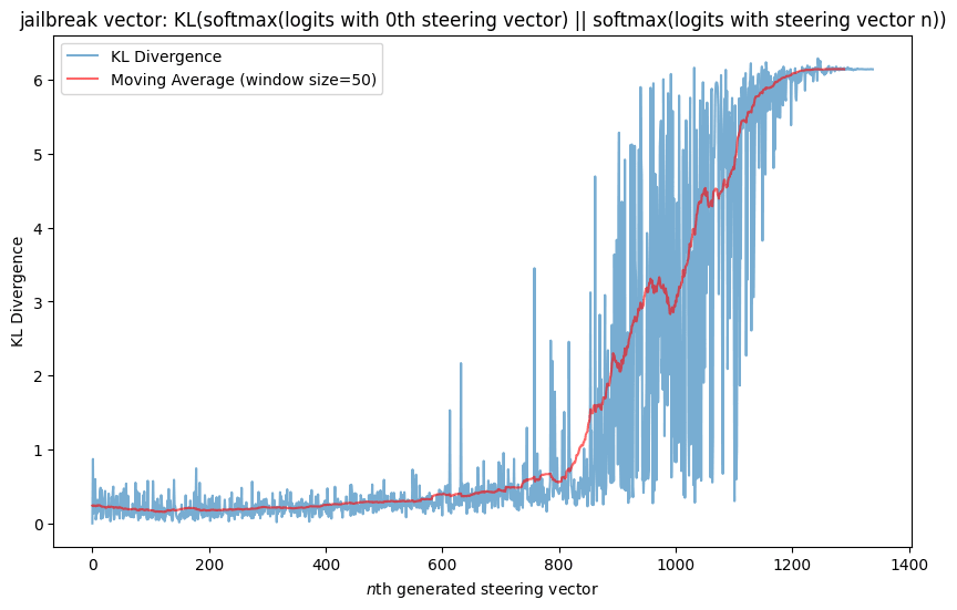 The KL-divergence plot for the jailbreak vector.