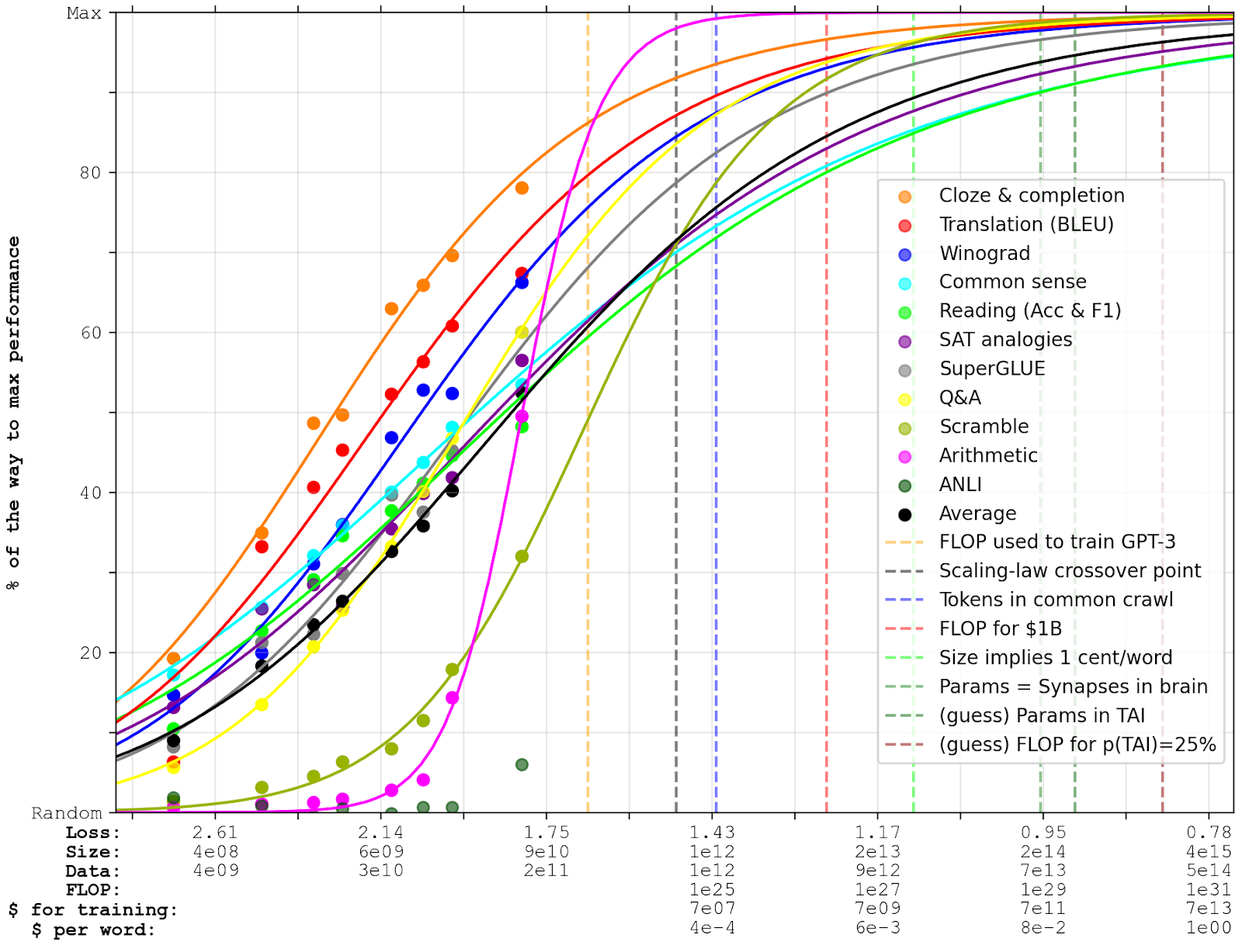 Extrapolating GPT-N Performance - LessWrong 2.0 Viewer