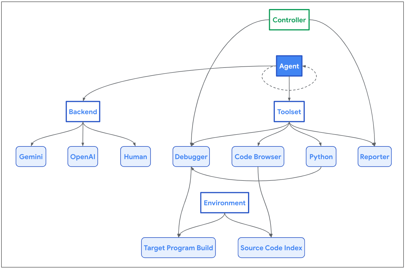 Diagram detailing the Naptime Architecture