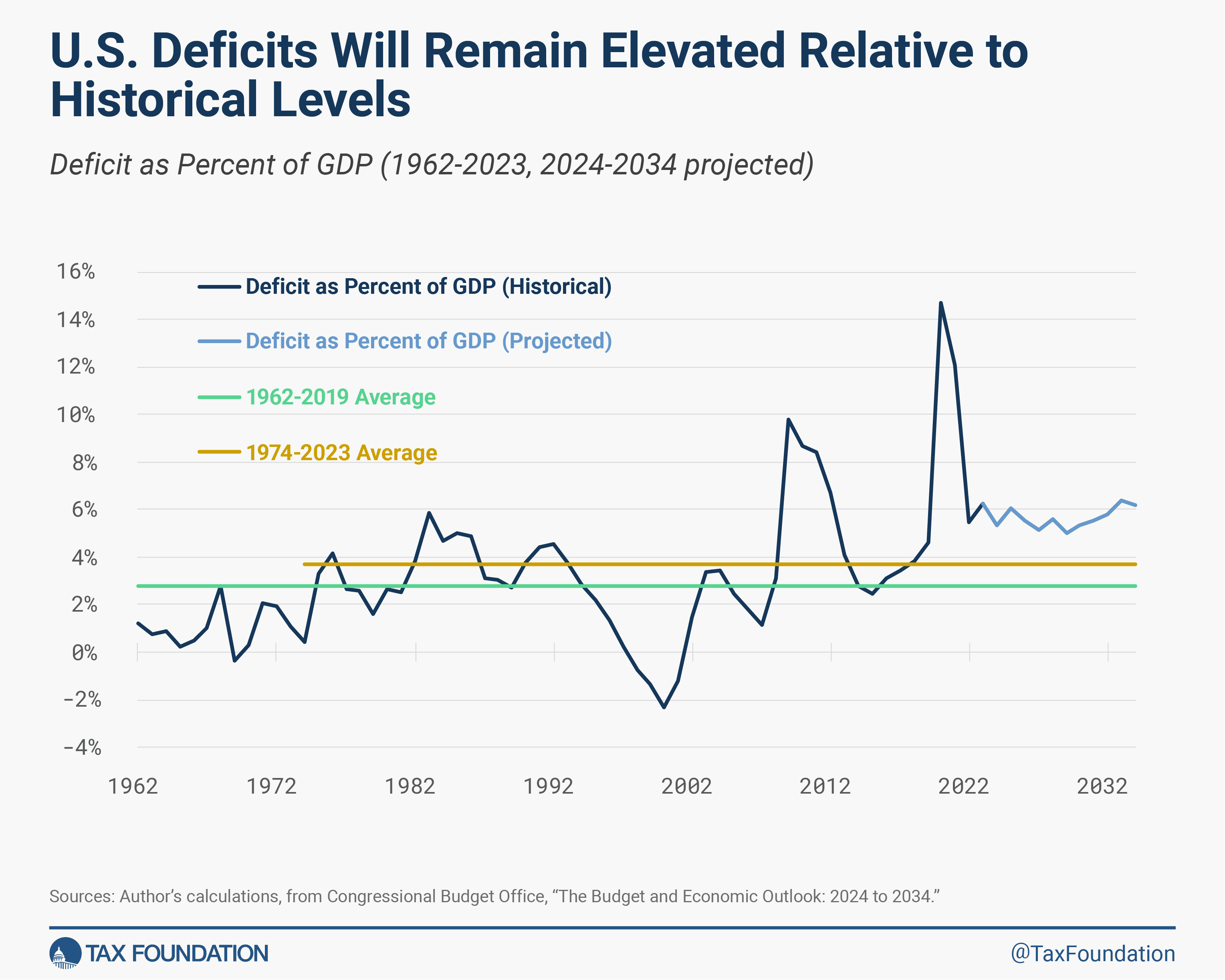 US deficits will remain elevated relative to historical levels