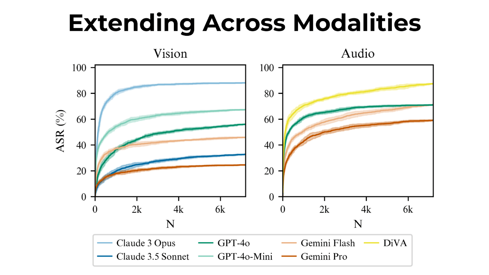 Line graph titled 'Extending Across Modalities' comparing attack success rates from 0-100%.