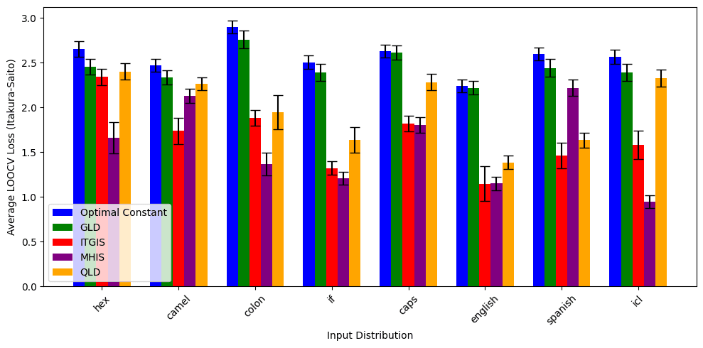 Loss by distribution