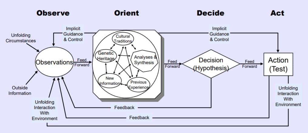 This image depicts the OODA Loop, a decision-making process model used primarily in military and strategic contexts. The loop consists of four stages: Observe, Orient, Decide, and Act. Each stage is interconnected