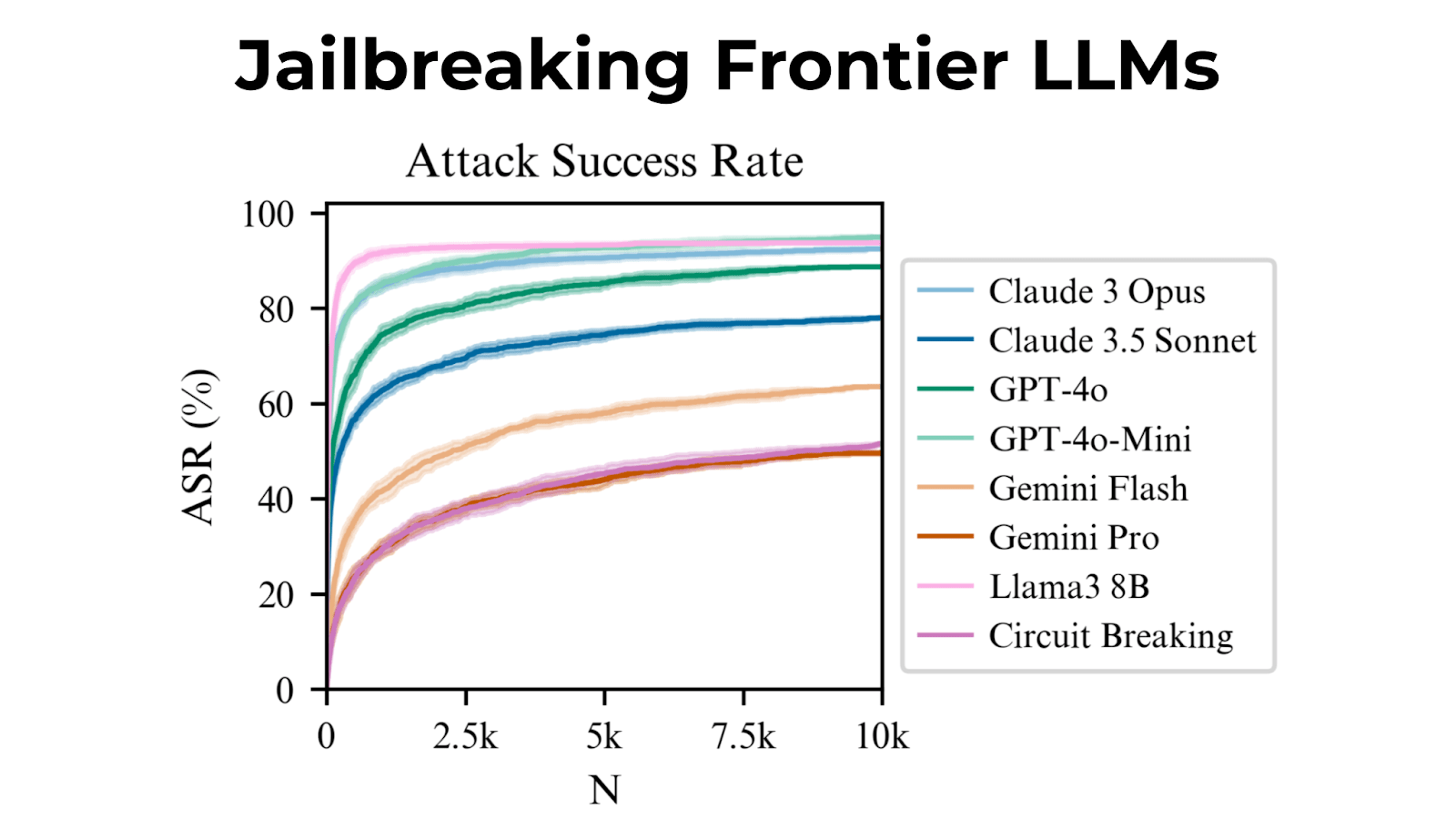 Line graph titled 'Jailbreaking Frontier LLMs' comparing attack success rates of four language models over time.