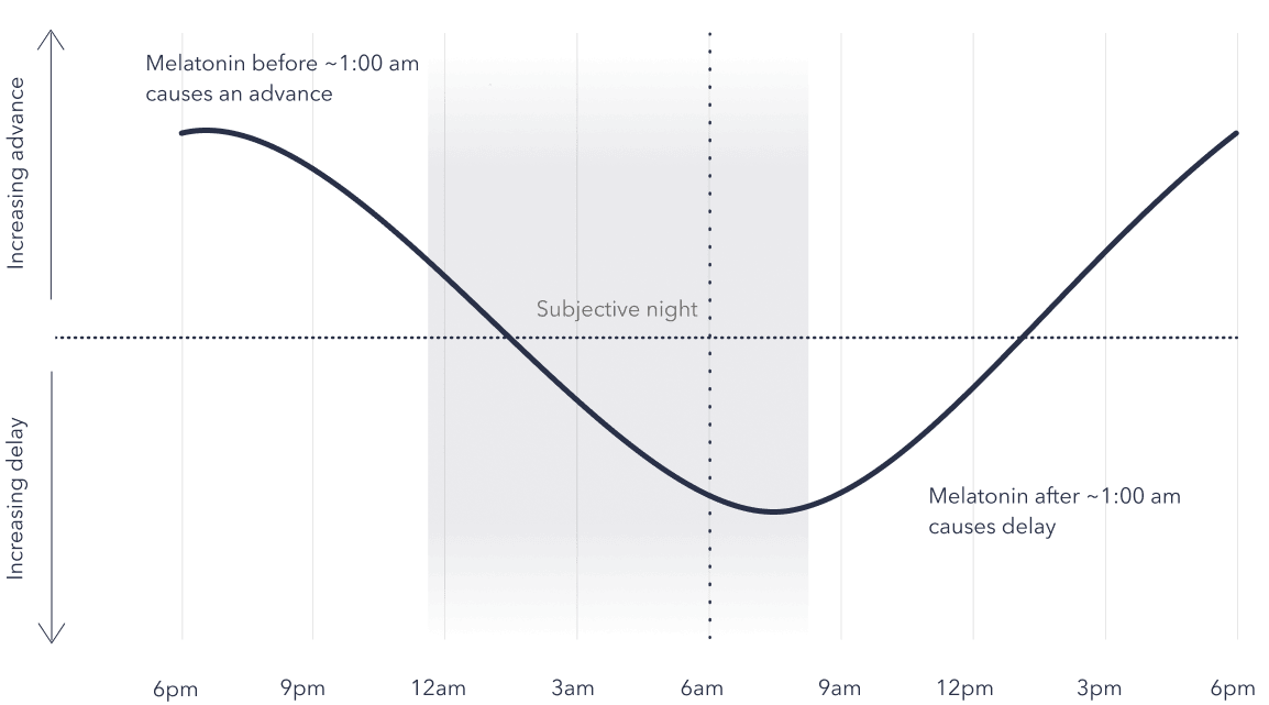 Melatonin phase response curve