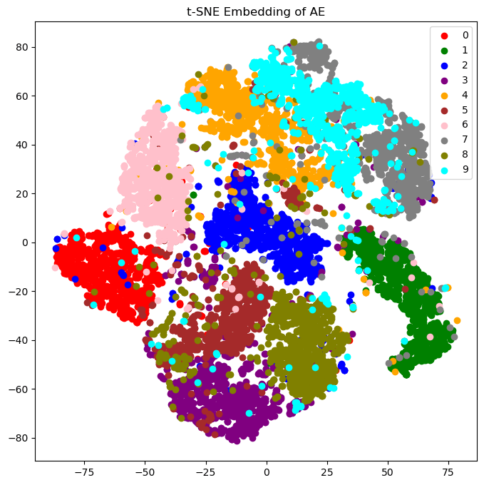 With mutual information regularization.