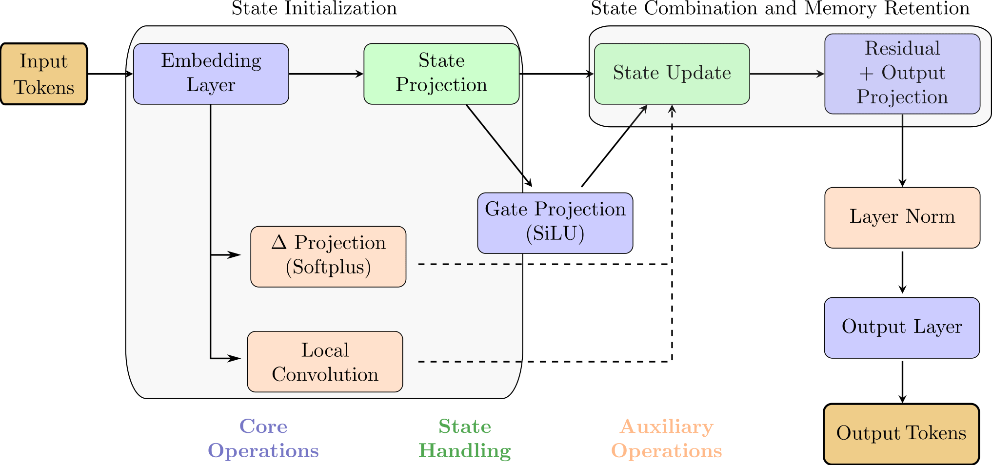 General structure of the minimal SSM model I implemented.