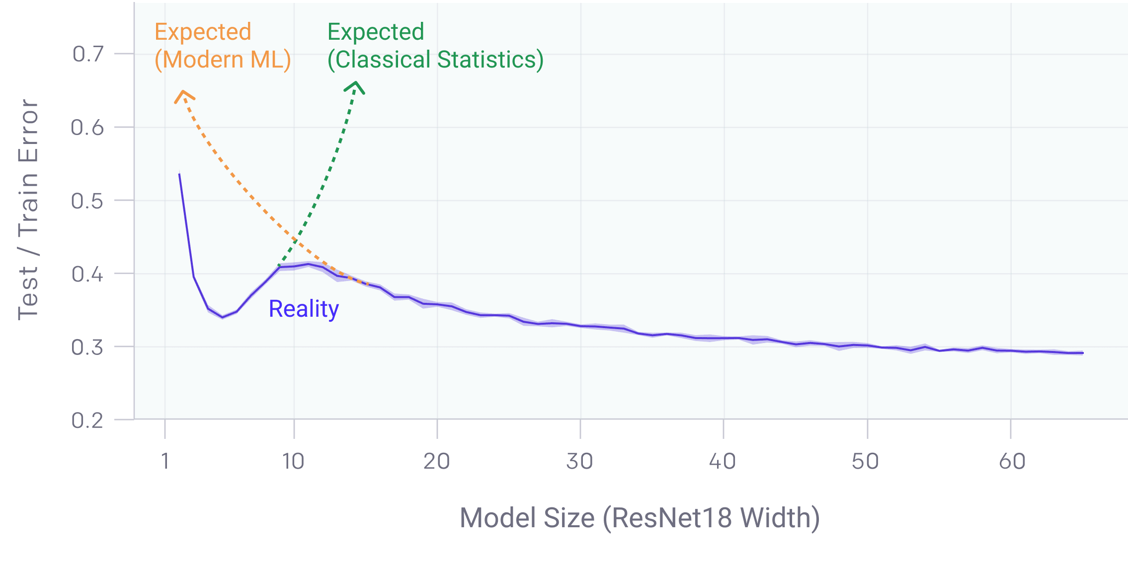 Double descent observed by OpenAI