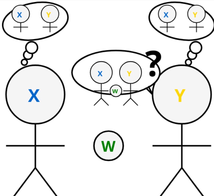 The diagram shows a key change: In Alice's speech bubble, Bob's state is now shown as 'Y' rather than having a question mark, and Bob is responding with a question mark to this updated statement. This illustrates Bob being able to contribute his own state Y to the shared understanding, completing the conversational model while maintaining agreement with Alice's claims about W and X.